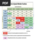 C++1x-2x Special Member Func Ons: Compiler Implicitly Declares