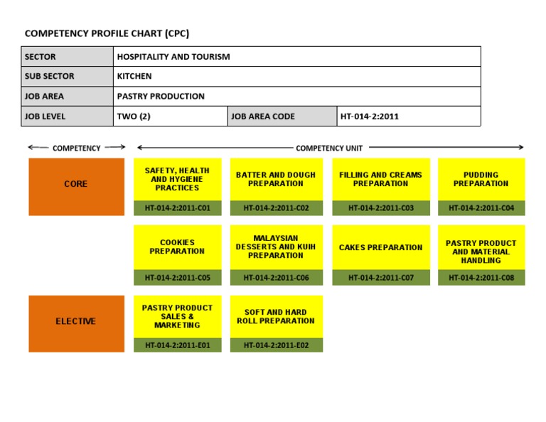 Competency Profile Chart | PDF