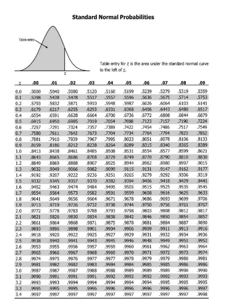 Z test table pdf