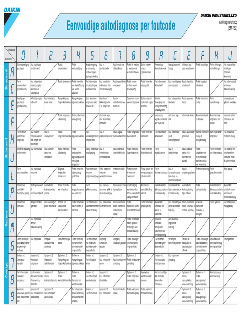 Daikin Storingscodes | PDF