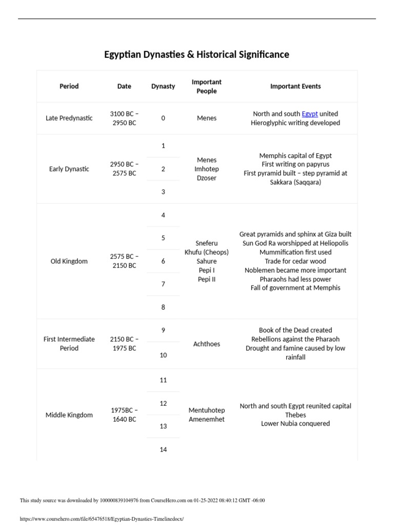 Egyptian Dynasties Timeline | PDF | Ancient Egypt | Thebes