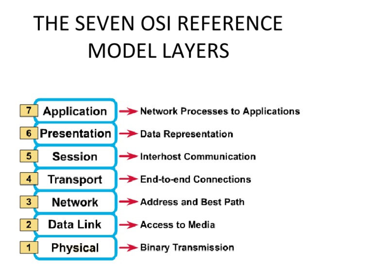 The Seven Osi Reference Model Layers | PDF