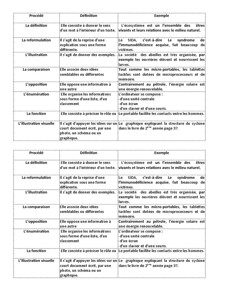 Les Différents Procédés Explicatifs – IQFDW