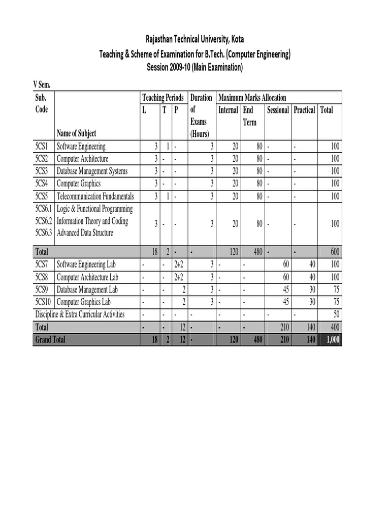 B.Tech Computer Engineering Exam Scheme 2009-10 | PDF | Computer ...
