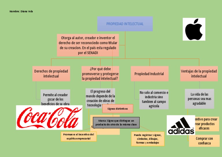Mapa Mental - Propiedad Intelectual | PDF | Propiedad intelectual ...