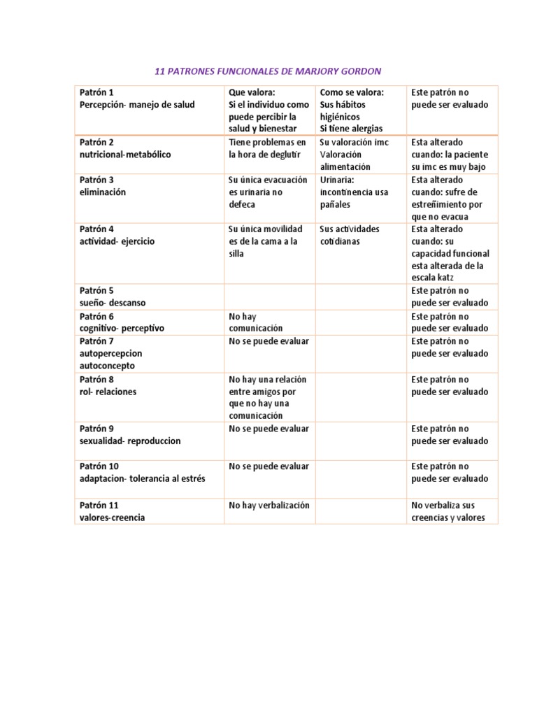 11 Patrones Funcionales de Marjory Gordon PDF Enfermedades y trastornos Conceptos psicologicos