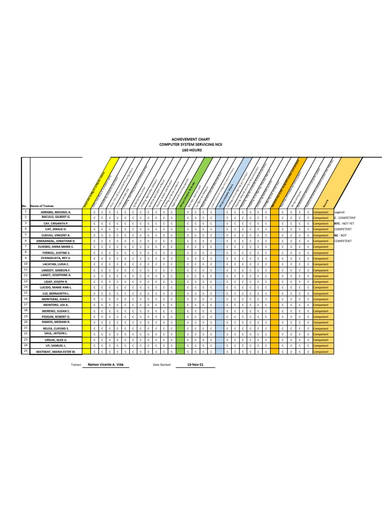 TESDA NCII Computer Servicing Chart | PDF