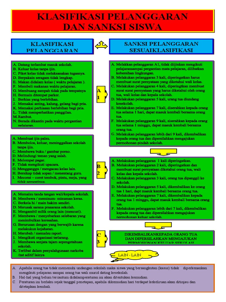 Klasifikasi Pelanggaran dan Sanksi Siswa | PDF