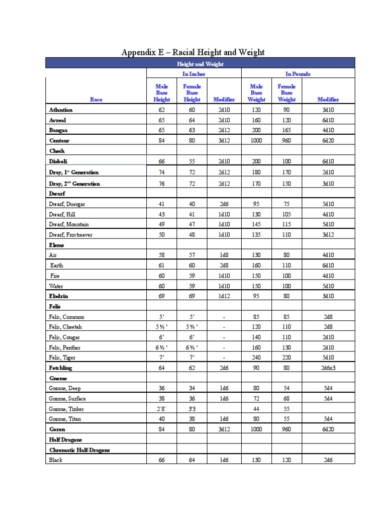 Racial Height and Weight Data | PDF | Fantasy Creatures | Dungeons ...