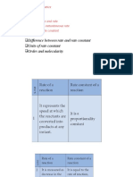 Difference Between Rate and Rate Constant Units of Rate Constant Order and Molecularity