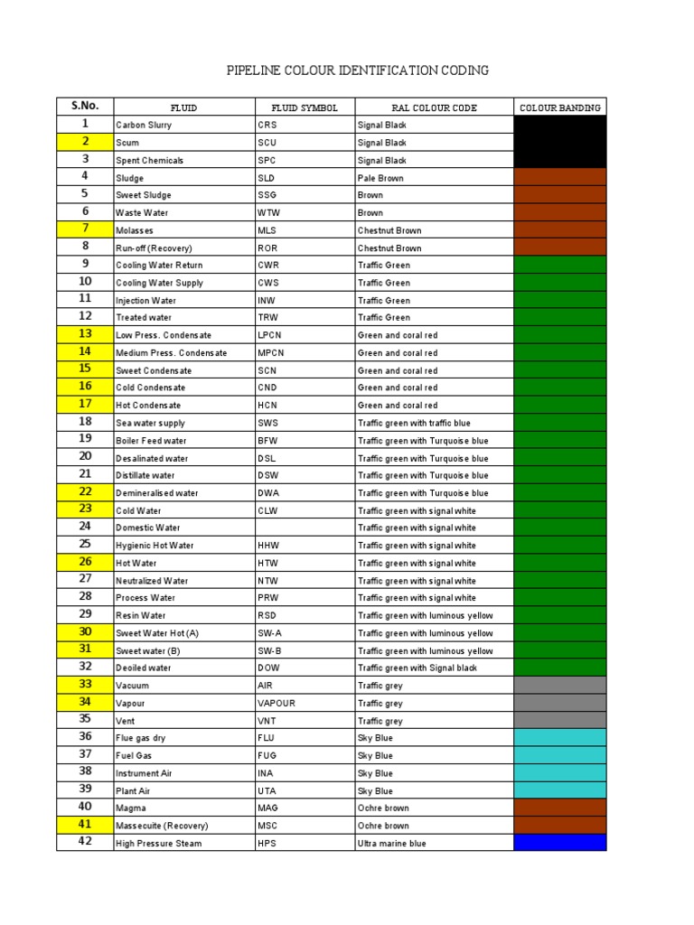 Pipeline Colour Identification Coding PDF Sodium Hydroxide