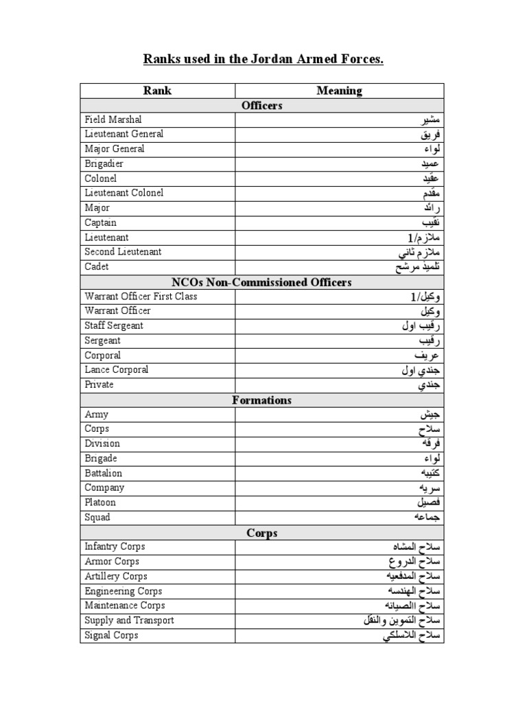 Ranks Used in The Jordan Armed Forces PDF