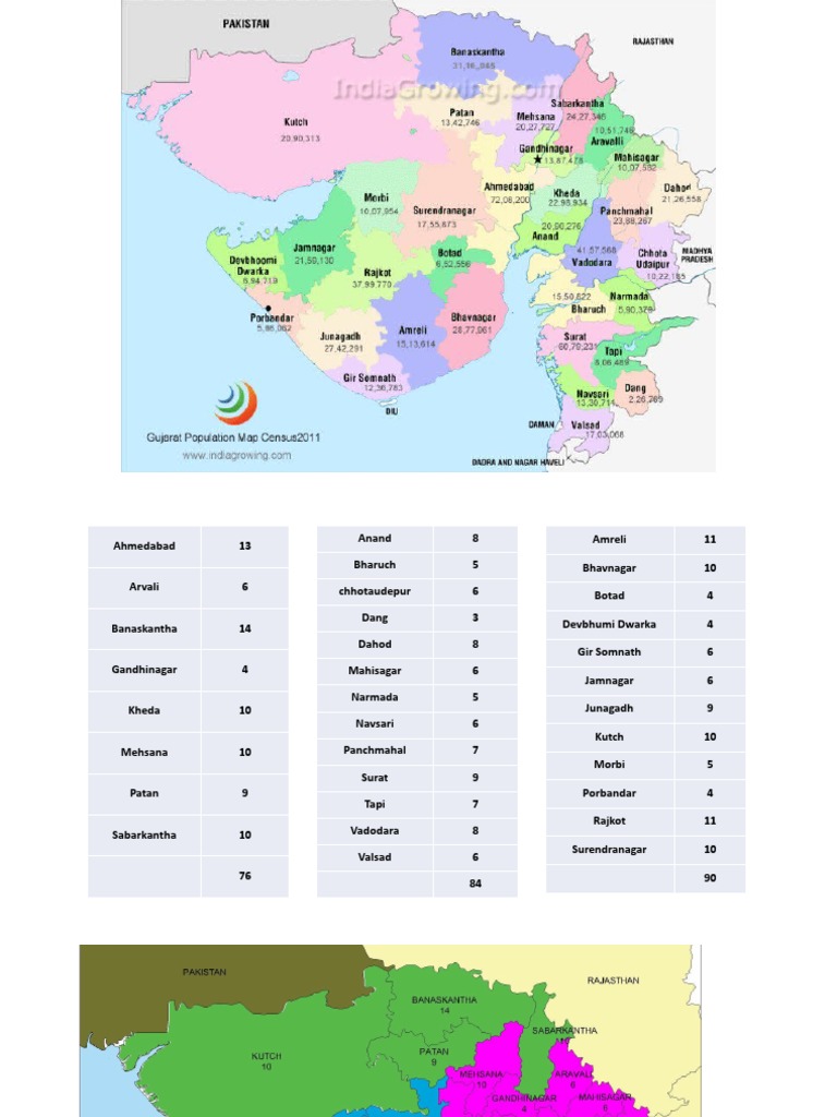Gujarat District and Taluka List PDF | PDF