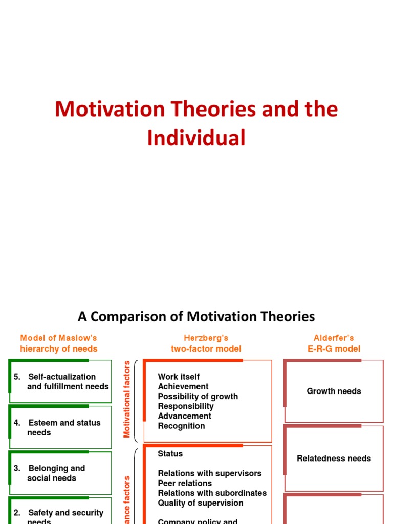 MPO - Motivation Theories and The Individual | PDF | Motivational ...