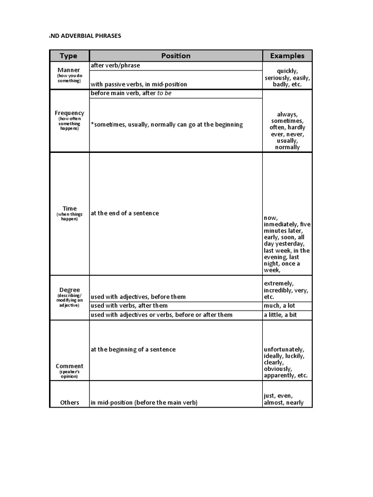 Adverbs and Adverbial Phrases | PDF | Adverb | Grammar