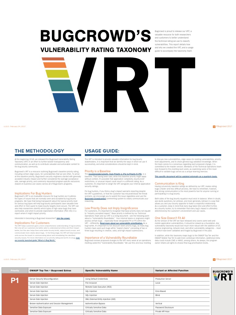 Bugcrowd Vulnerability Rating Taxonomy 1.0 | PDF | Http Cookie ...