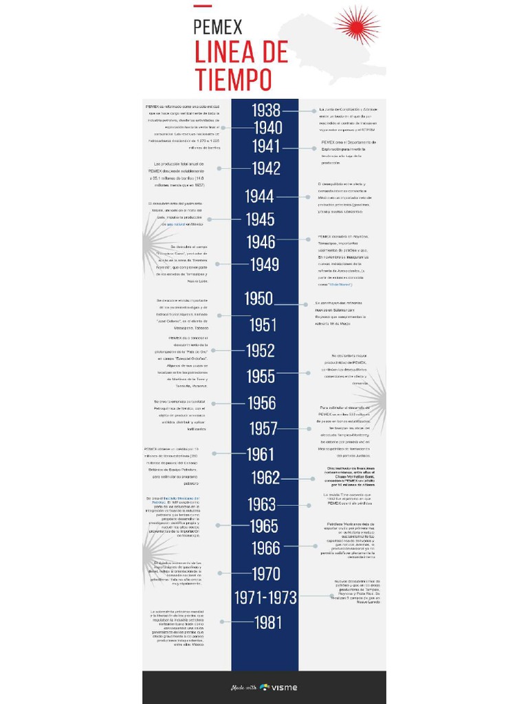 Linea - Del - Tiempo - Industria Petrolera | PDF