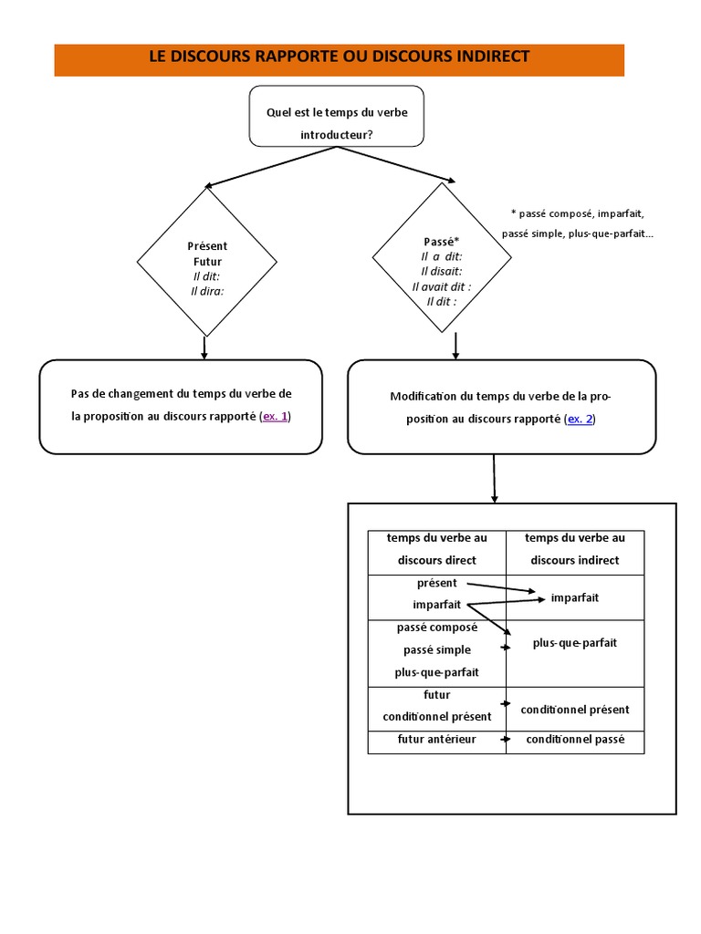 Le Discours Rapporté | PDF | Temps (grammaire) | Verbe