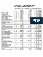 Performance of Schools in Alphabetical Order: May 2011 Civil Engineer Licensure Examination