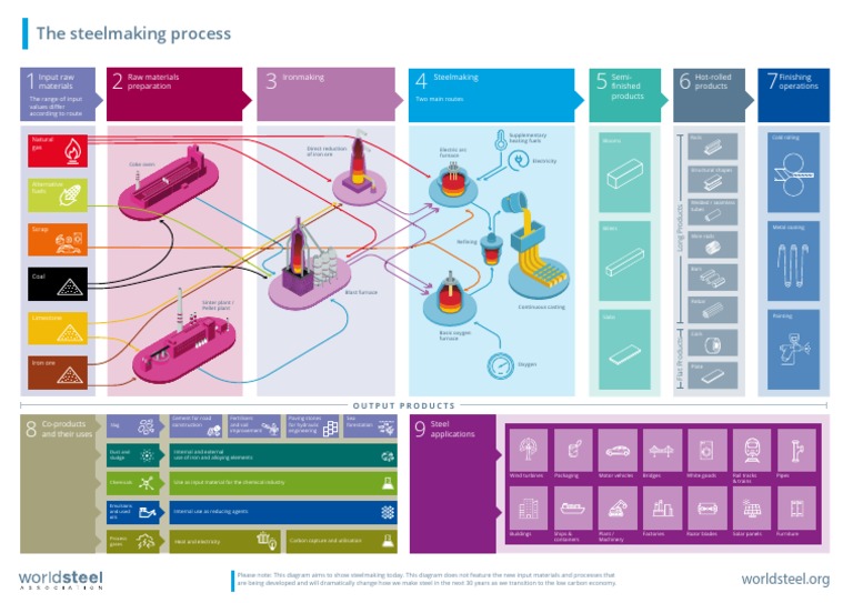 Steelmaking Process Overview | PDF | Steelmaking | Industrial Processes