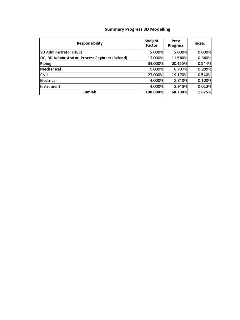 3D Modelling Progress Summary Report | PDF | Civil Engineering ...