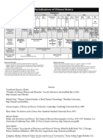 Periodizations of Chinese History