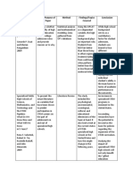 Citation Info (Title, Author, Year) Aim or Purpose of The Paper Method Findings/Topics Covered Conclusion