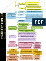 Stages of Thinking