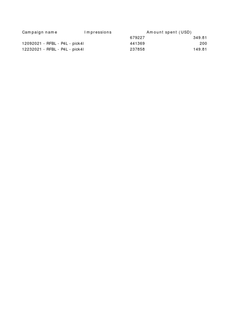 RFBL Campaign Performance Summary | PDF | Business | Computers