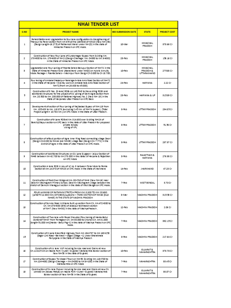 Nhai Tender List S.No Project Name Bid Submission Date State Project