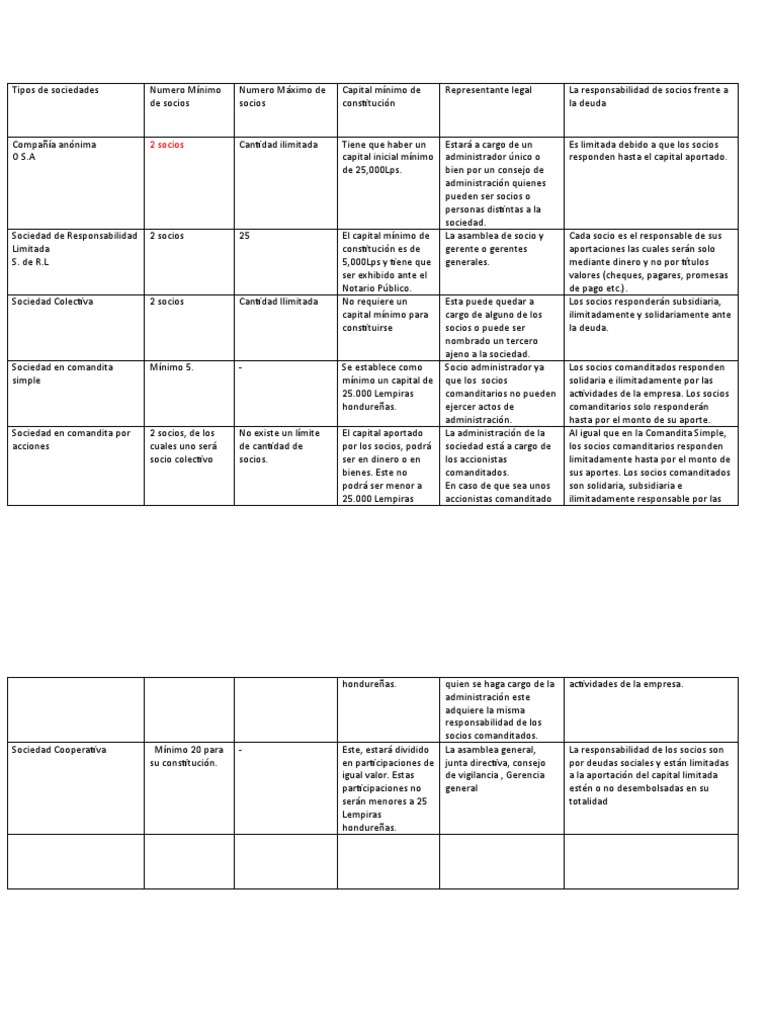 Tipos de sociedades y sus características | PDF | Sociedad | Empresas