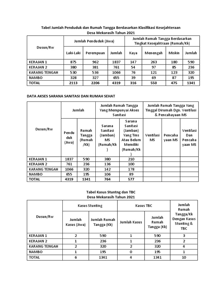 Tabel Jumlah Penduduk Dan Rumah Tangga Berdasarkan Klasifikasi