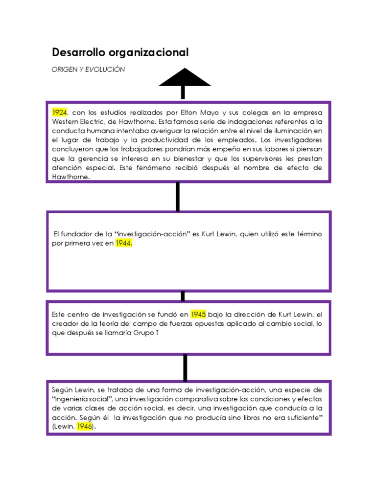 Evolución del Desarrollo Organizacional | PDF | Comportamiento | Science