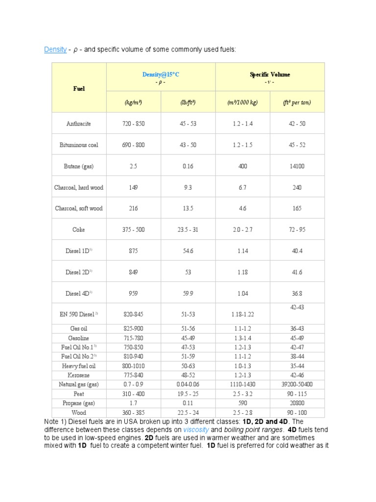 Fuel Density Table PDF Fuels Diesel Fuel
