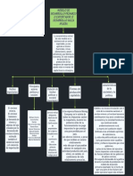 Modelo de Desarrollo Primario - Mapa Conceptual