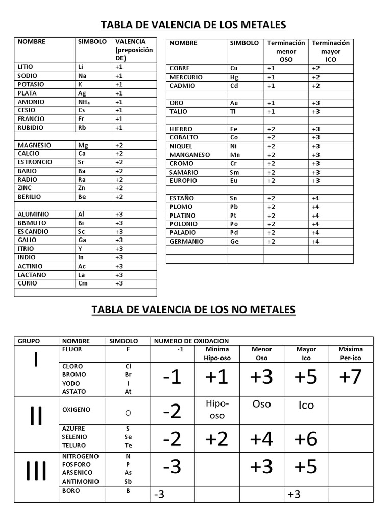 TABLA DE VALENCIA Modificada | PDF | Rieles | Mercurio (Elemento)