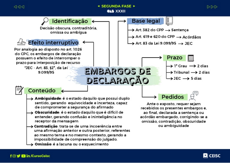 Embargos de declaração: entenda seu efeito e prazos | PDF