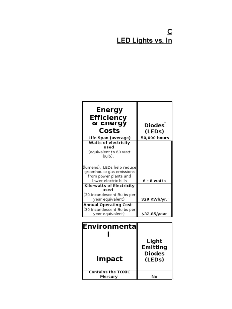 Comparison Chart Led Lights vs. Incandescent Light Bulbs vs. Cfls | PDF ...