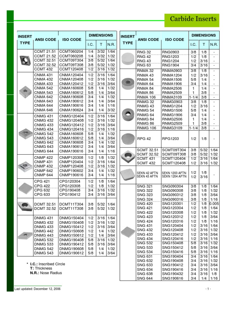 Carbide Insert | PDF | Géométrie