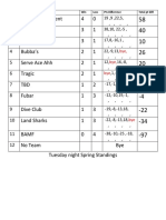 Tue WK 4 Standings