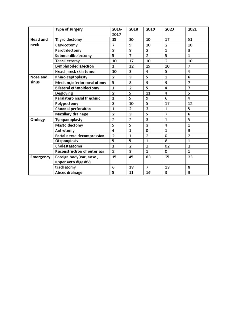 Type of Surgery | PDF