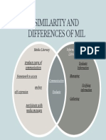 Similarity and Differences of Mil