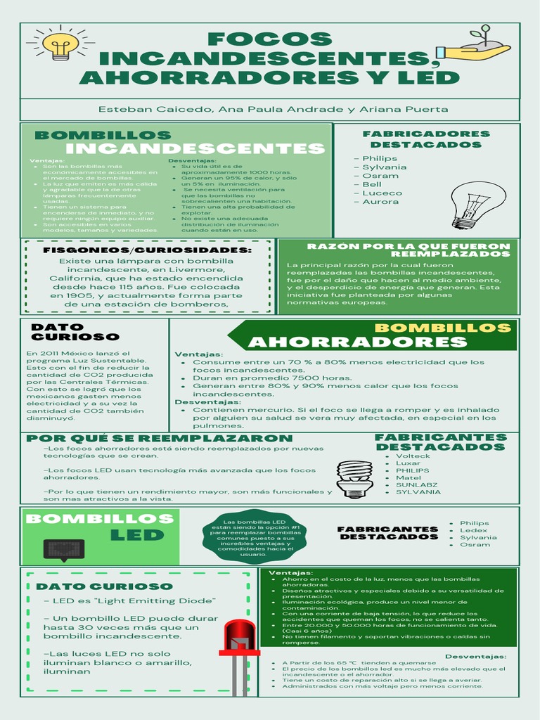 Tipos de bombillas Led y recomendaciones sobre su uso - Ecoluz LED