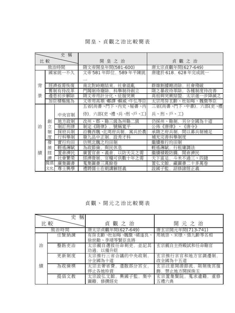 開皇貞觀之治比較簡表