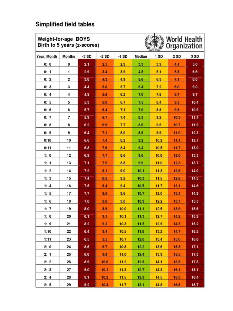 Simplified Field Tables: Weight-For-Age BOYS Birth To 5 Years (Z-Scores ...