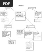 Types of Components and Objects To Be Measured.: Mind Map