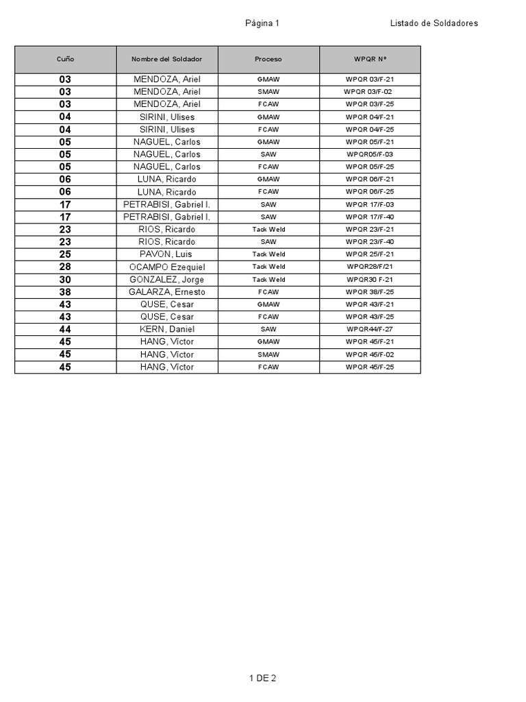 Welding Procedure Qualification Record List with Welder Names