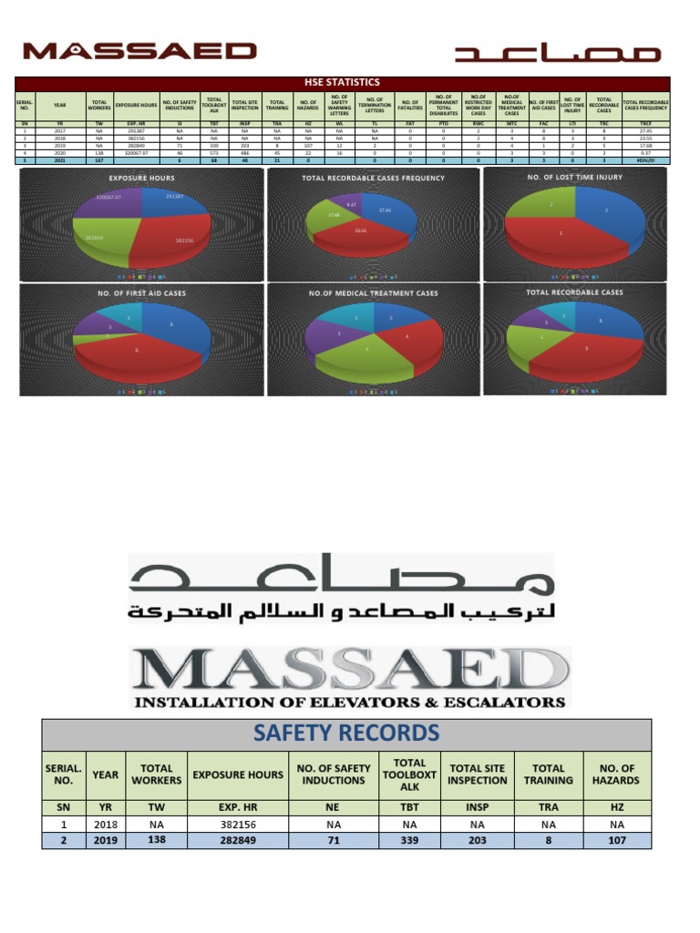 HSE Statistics and Incident Records Overview | PDF | Labor Relations ...