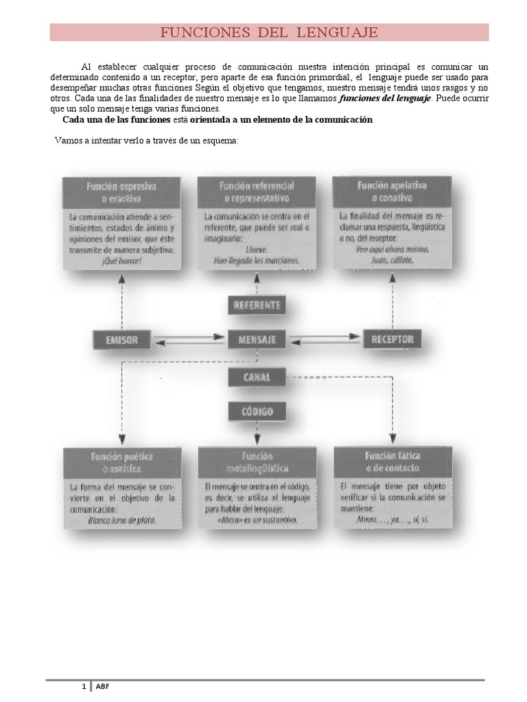 Funciones del Lenguaje y Ejemplos | PDF | Comunicación | Lingüística