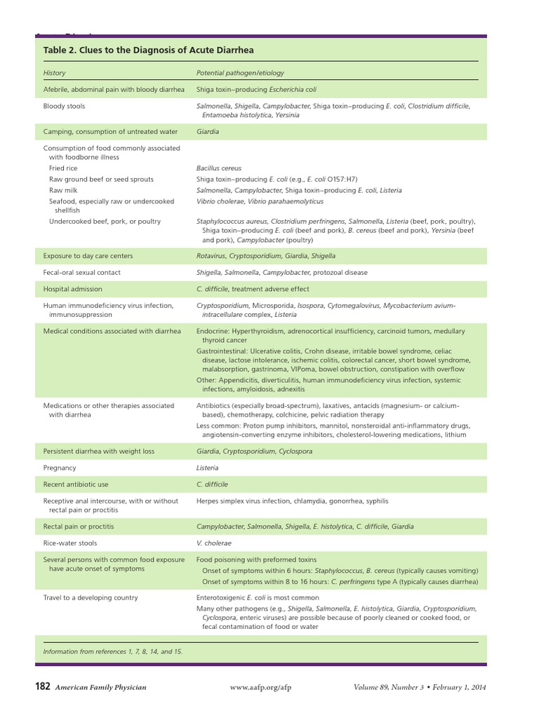 Acute Diarrhea in Adults DDX PDF Diarrhea Microbiology